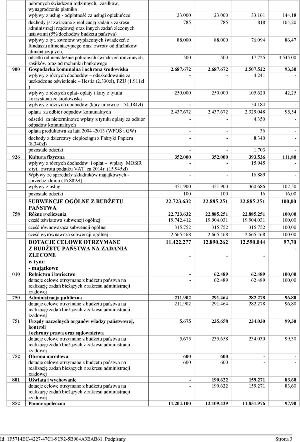 zwrotów wypłaconych świadczeń z 88.000 88.000 76.094 86,47 funduszu alimentacyjnego oraz zwroty od dłużników alimentacyjnych, odsetki od nienależnie pobranych świadczeń rodzinnych, 500 500 17.725 3.