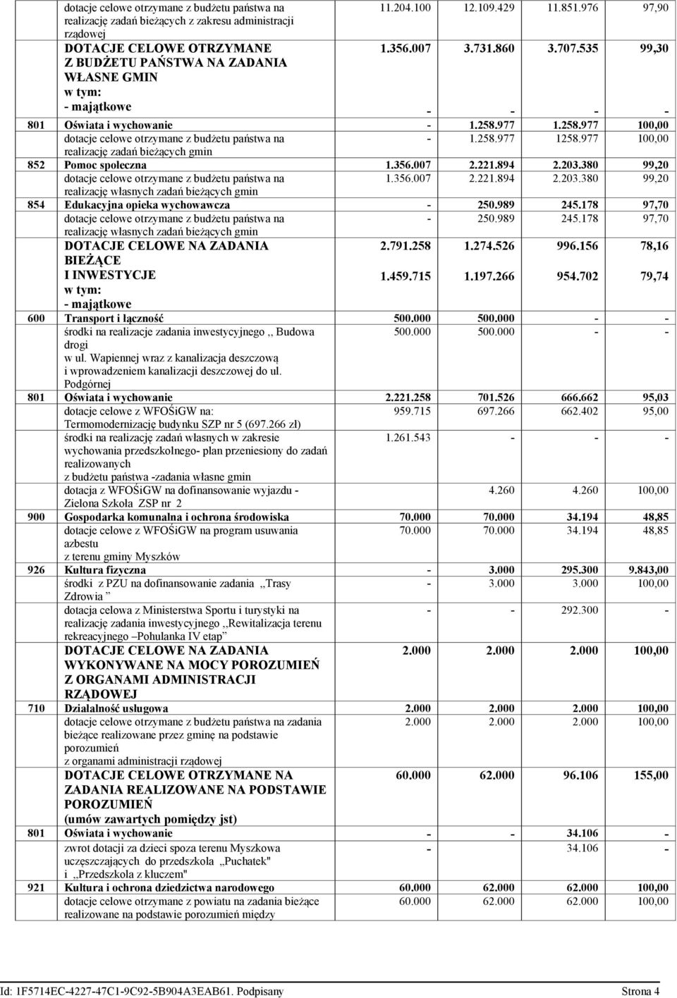 535 99,30 801 Oświata i wychowanie 1.258.977 1.258.977 dotacje celowe otrzymane z budżetu państwa na 1.258.977 1258.977 realizację zadań bieżących gmin 852 Pomoc społeczna 1.356.007 2.221.894 2.203.