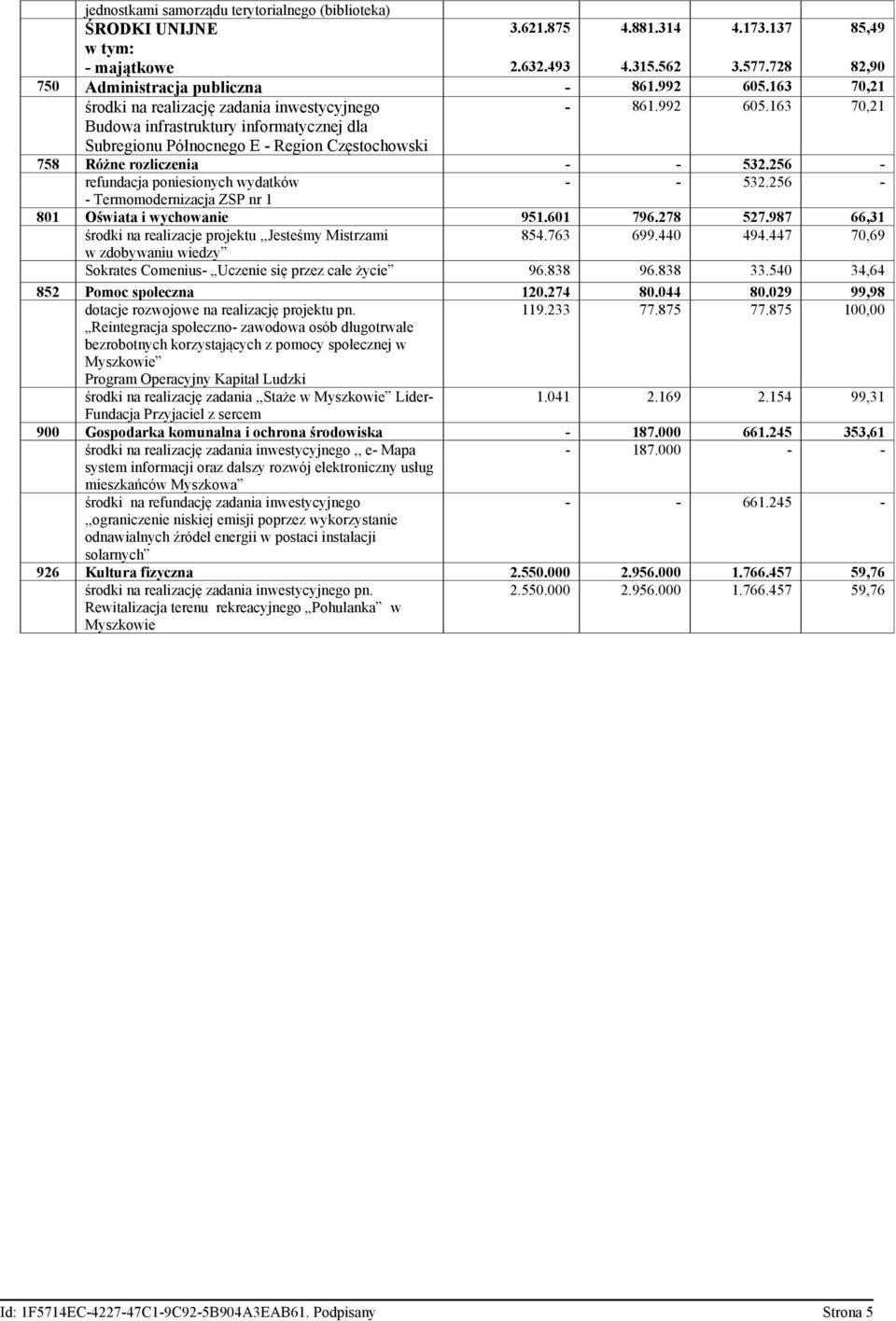 256 refundacja poniesionych wydatków 532.256 Termomodernizacja ZSP nr 1 801 Oświata i wychowanie 951.601 796.278 527.987 66,31 środki na realizacje projektu,,jesteśmy Mistrzami 854.763 699.440 494.