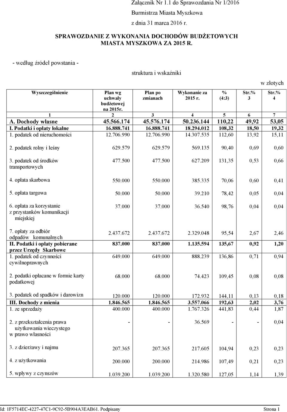 236.144 110,22 49,92 53,05 I. Podatki i opłaty lokalne 16.888.741 16.888.741 18.294.012 108,32 18,50 19,32 1. podatek od nieruchomości 12.706.990 12.706.990 14.307.535 112,60 13,92 Str. 4 15,11 2.