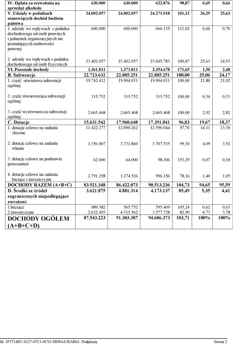 918 101,12 26,29 25,63 600.000 600.000 666.135 111,02 0,66 0,70 2. udziały we wpływach z podatku dochodowego od osób fizycznych 23.402.057 23.402.057 23.605.783 100,87 25,63 24,93 VI.