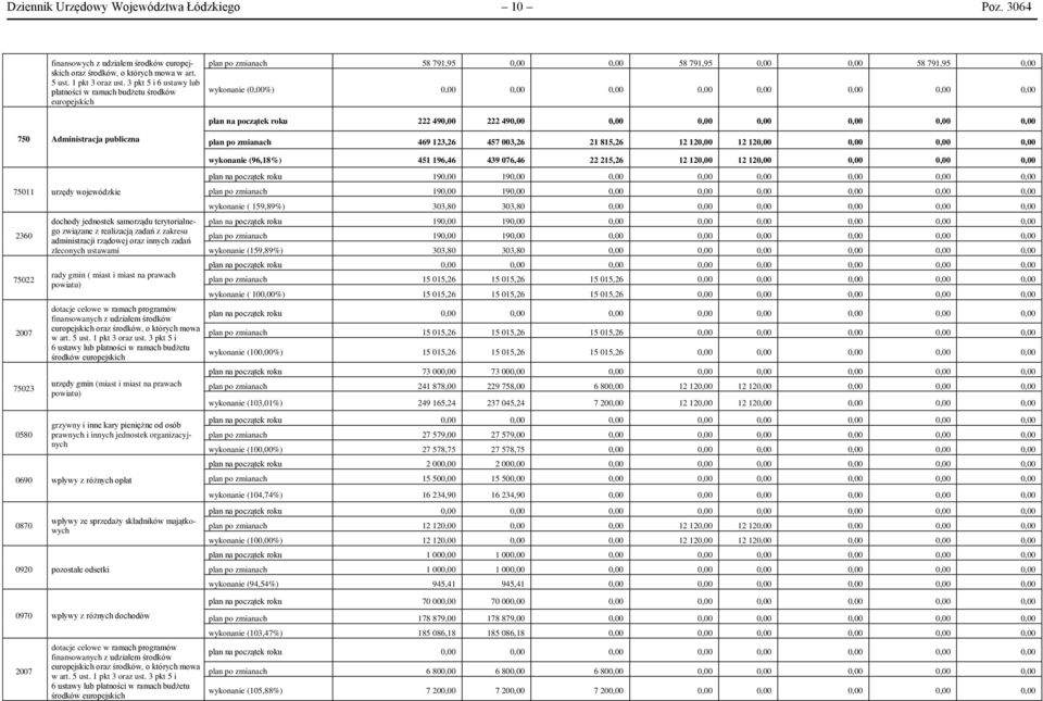 0,00 0,00 0,00 0,00 0,00 0,00 750 Administracja publiczna 469 123,26 457 003,26 21 815,26 12 120,00 12 120,00 0,00 0,00 0,00 (96,18%) 451 196,46 439 076,46 22 215,26 12 120,00 12 120,00 0,00 0,00