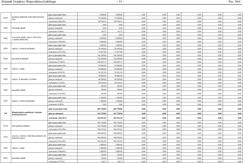 0830 wpływy z usług 0840 wpływy ze sprzedaży wyrobów 0920 pozostałe odsetki 0970 wpływy z różnych dochodów 3 000,00 3 000,00 0,00 0,00 0,00 0,00 0,00 0,00 75 540,00 75 540,00 0,00 0,00 0,00 0,00 0,00