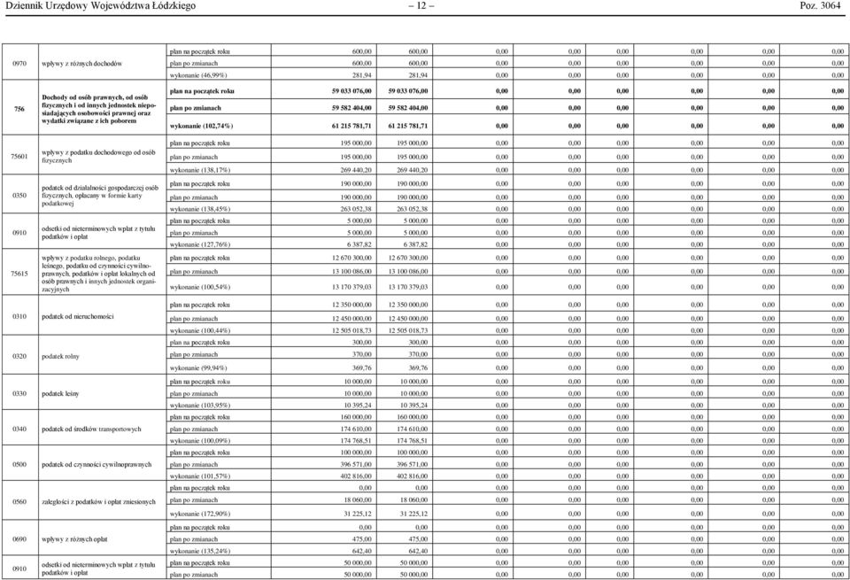 75615 Dochody od osób prawnych, od osób fizycznych i od innych jednostek nieposiadających osobowości prawnej oraz wydatki związane z ich poborem wpływy z podatku dochodowego od osób fizycznych