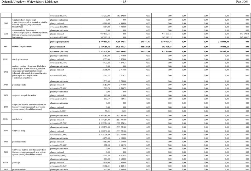 środków finansowych z niewykorzystanych w terminie wydatków, które nie wygasają z upływem roku budżetowego 0,00 0,00 0,00 0,00 0,00 0,00 0,00 0,00 4 984,00 4 984,00 0,00 0,00 0,00 0,00 0,00 0,00