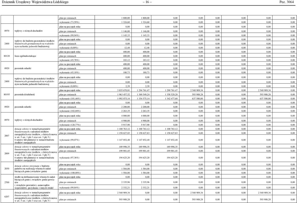 odsetki 2400 wpływy do budżetu pozostałości środków finansowych gromadzonych na wydzielonym rachunku jednostki budżetowej 80195 pozostała działalność 0920 pozostałe odsetki 0970 wpływy z różnych