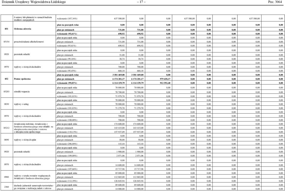 85203 ośrodki wsparcia 0830 wpływy z usług 0970 wpływy z różnych dochodów 85212 świadczenia rodzinne, świadczenie z funduszu alimentacyjnego oraz składki na ubezpieczenia emerytalne i rentowe z