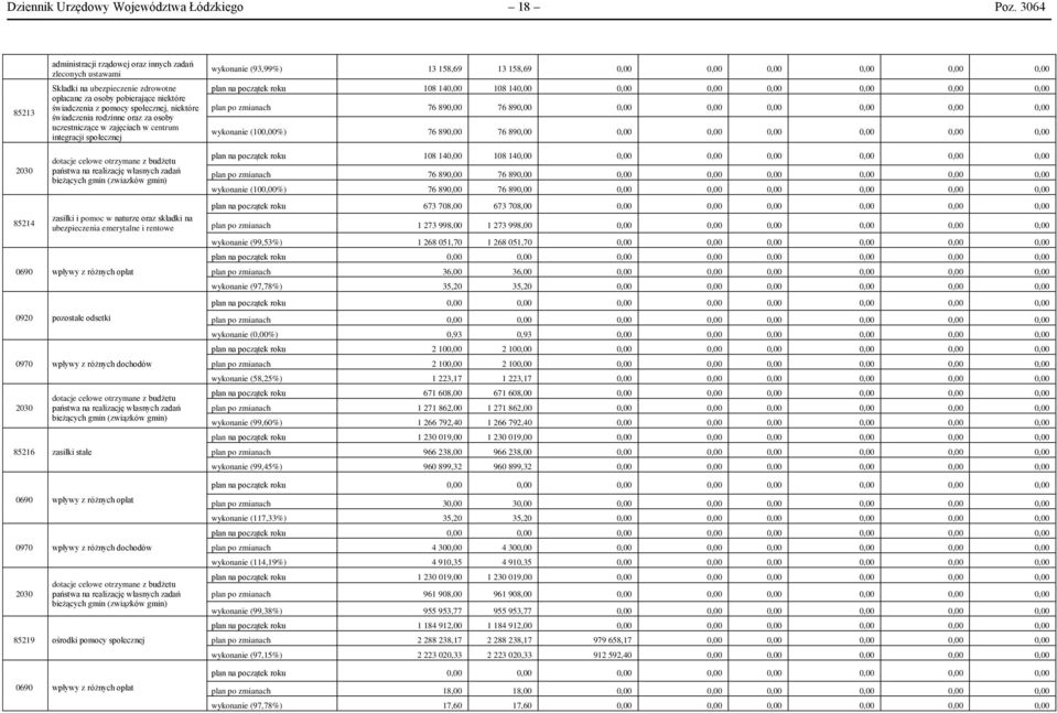 rodzinne oraz za osoby uczestniczące w zajęciach w centrum integracji społecznej (93,99%) 13 158,69 13 158,69 0,00 0,00 0,00 0,00 0,00 0,00 108 140,00 108 140,00 0,00 0,00 0,00 0,00 0,00 0,00 76