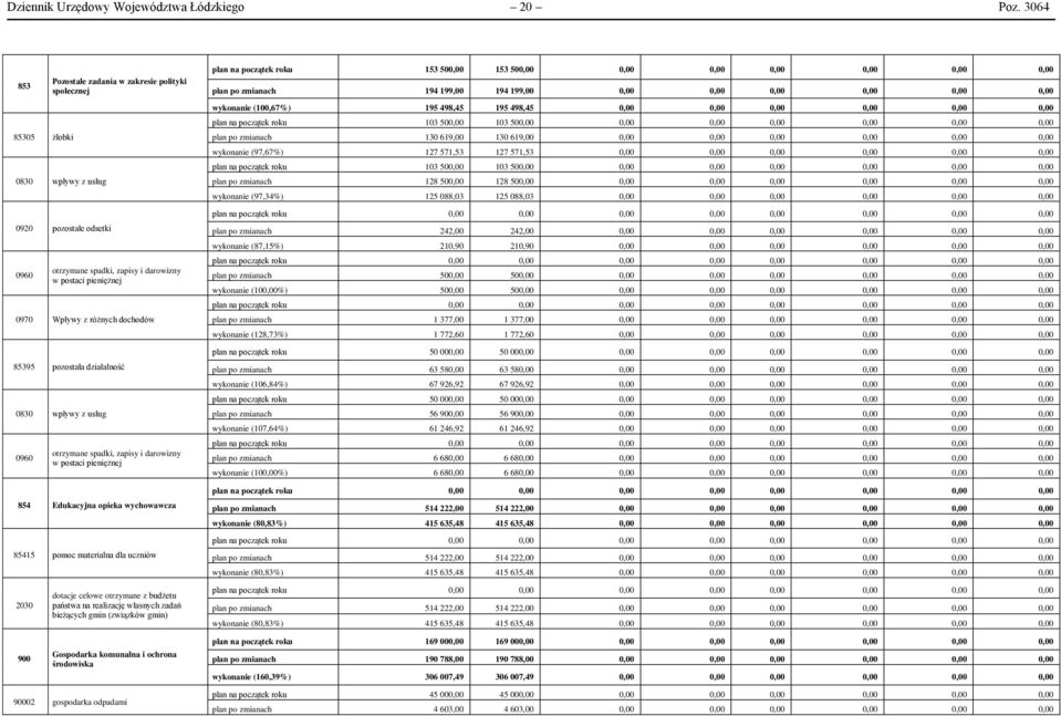 dochodów 85395 pozostała działalność 0830 wpływy z usług 0960 otrzymane spadki, zapisy i darowizny w postaci pieniężnej 854 Edukacyjna opieka wychowawcza 85415 pomoc materialna dla uczniów 153 500,00