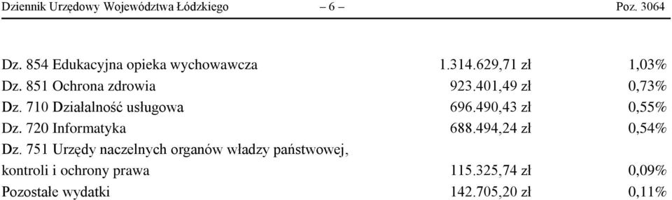 710 Działalność usługowa 696.490,43 zł 0,55% Dz. 720 Informatyka 688.494,24 zł 0,54% Dz.