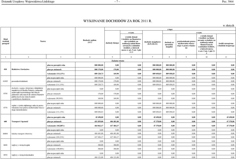 1 pkt 2 i 3 dochody majątkowe (8+9+10+11) z tego: dochody ze sprzedaży majątku przekształcenie prawa użytkowania wieczystego w prawo własności w tym: z tytułu dotacji i środków na finansowanie