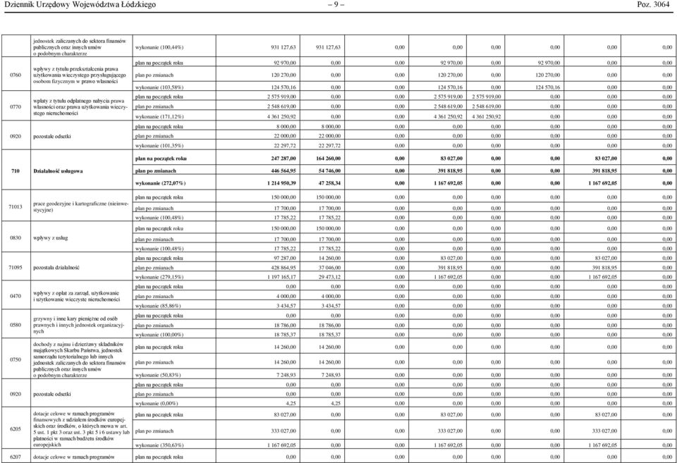 fizycznym w prawo własności wpłaty z tytułu odpłatnego nabycia prawa własności oraz prawa użytkowania wieczystego nieruchomości 0920 pozostałe odsetki (100,44%) 931 127,63 931 127,63 0,00 0,00 0,00