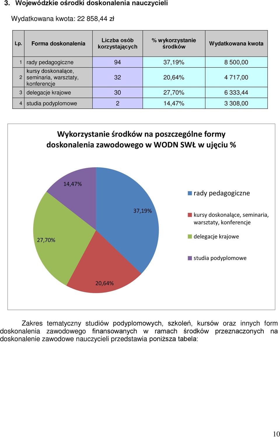 333,44 4 studia podyplomowe 2 14,47% 3 308,00 Wykorzystanie środków na poszczególne formy doskonalenia zawodowego w WODN SWŁ w ujęciu % 14,47% rady pedagogiczne 37,19% seminaria,