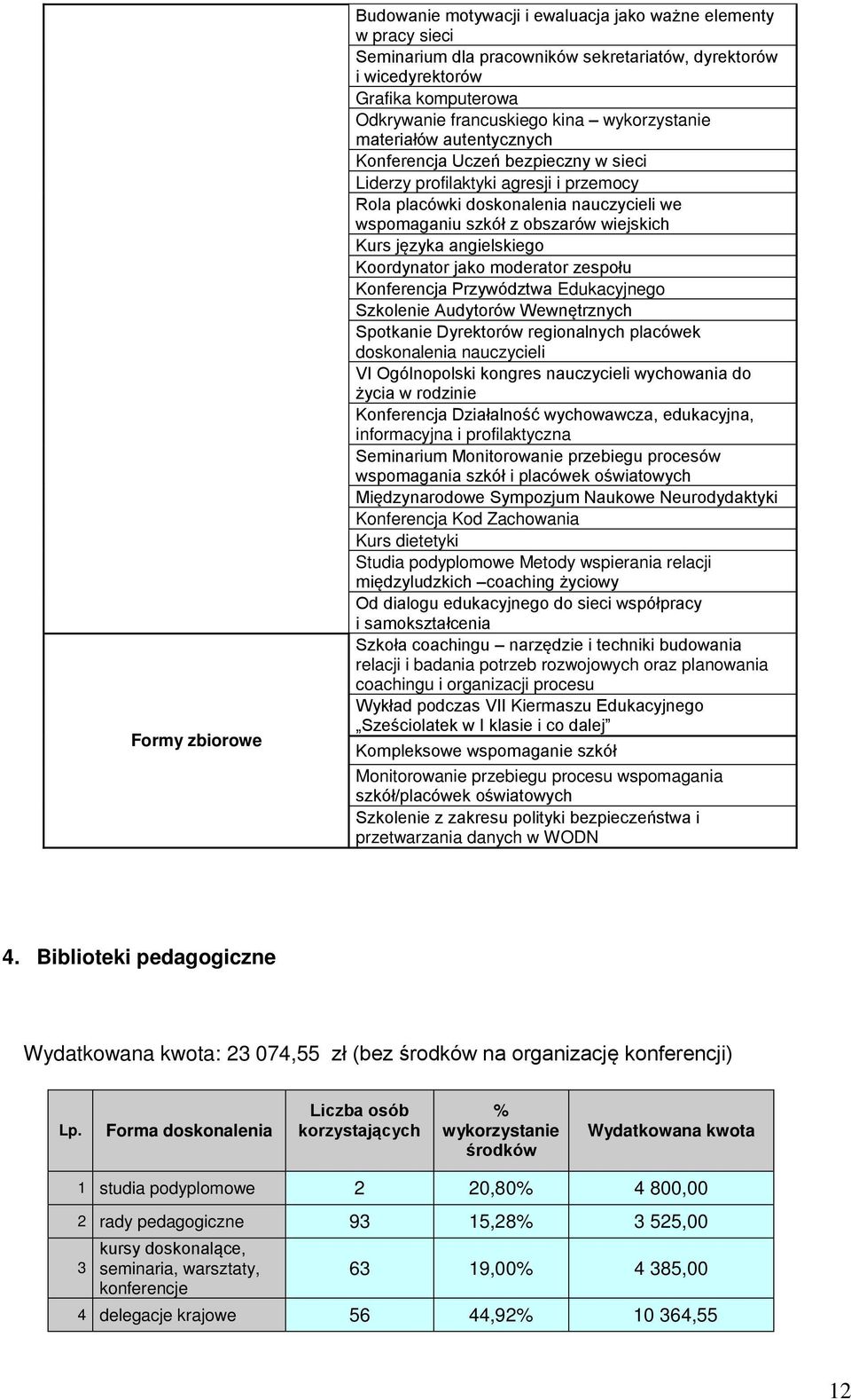 Kurs języka angielskiego Koordynator jako moderator zespołu Konferencja Przywództwa Edukacyjnego Szkolenie Audytorów Wewnętrznych Spotkanie Dyrektorów regionalnych placówek doskonalenia nauczycieli