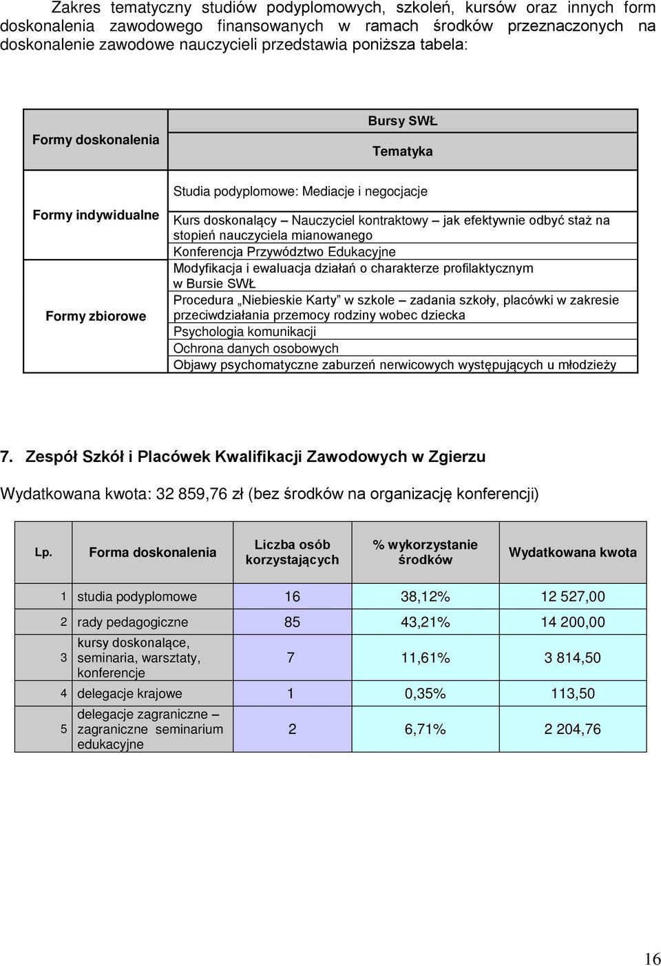 stopień nauczyciela mianowanego Konferencja Przywództwo Edukacyjne Modyfikacja i ewaluacja działań o charakterze profilaktycznym w Bursie SWŁ Procedura Niebieskie Karty w szkole zadania szkoły,