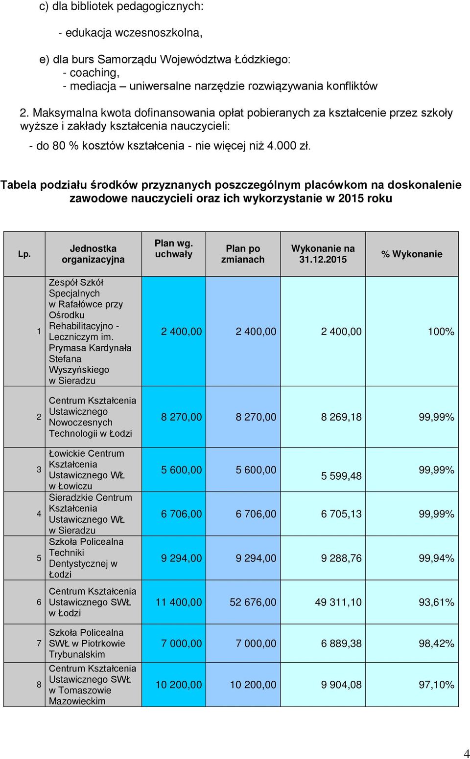 Tabela podziału środków przyznanych poszczególnym placówkom na doskonalenie zawodowe nauczycieli oraz ich wykorzystanie w 2015 roku Lp. Jednostka organizacyjna Plan wg.