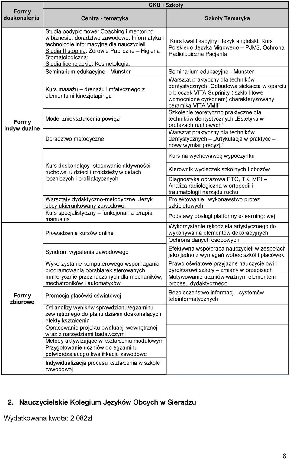 elementami kinezjotapingu Model zniekształcenia powięzi Doradztwo metodyczne Kurs doskonalący- stosowanie aktywności ruchowej u dzieci i młodzieży w celach leczniczych i profilaktycznych Warsztaty