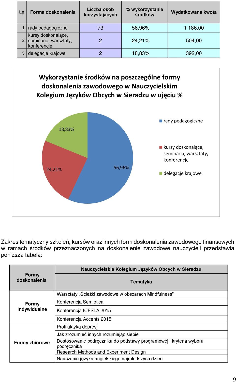 szkoleń, kursów oraz innych form doskonalenia zawodowego finansowych w ramach środków przeznaczonych na doskonalenie zawodowe nauczycieli przedstawia poniższa tabela: Formy doskonalenia Formy