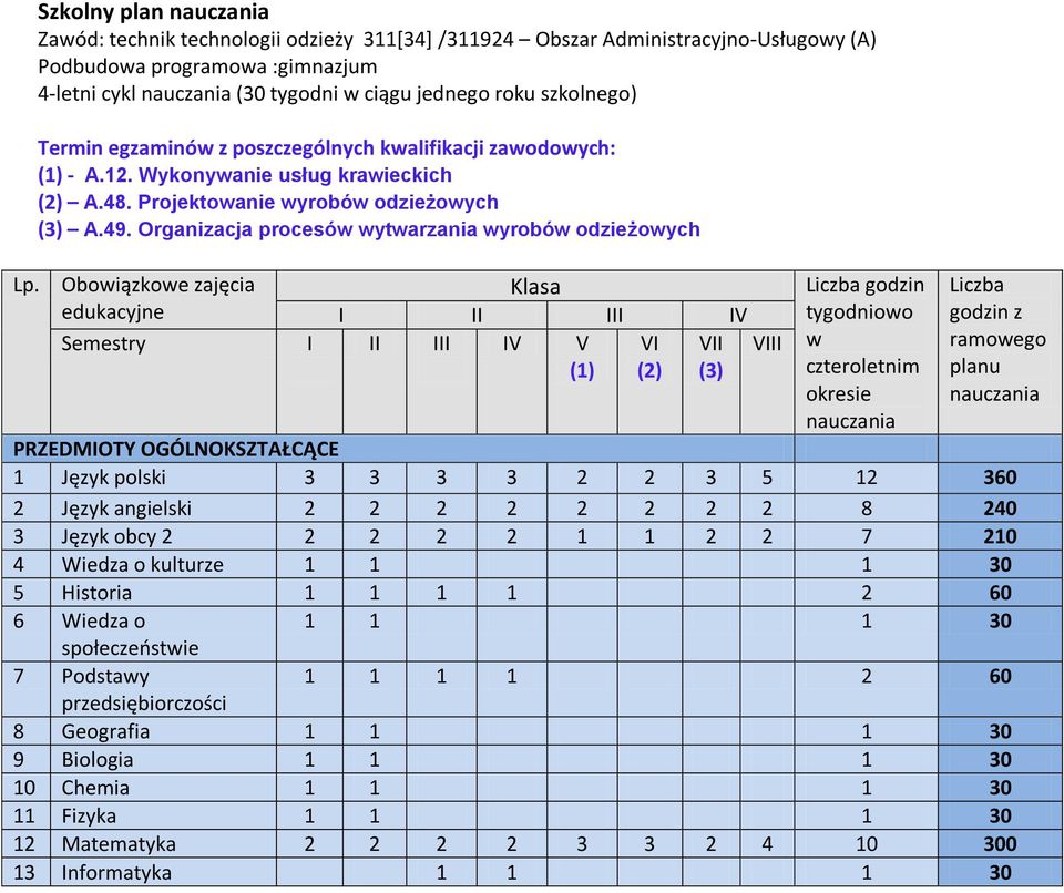 Organizacja procesów wytwarzania wyrobów odzieżowych Obowiązkowe zajęcia Klasa edukacyjne I II III IV Semestry I II III IV V VI VII VIII (1) (2) (3) Liczba godzin tygodniowo w czteroletnim okresie