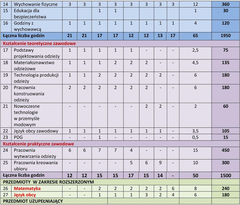 2 2 2 2 2 2 - - 6 180 konstruowania odzieży 21 Nowoczesne - - - - - 2 2-2 60 technologie w przemyśle modowym 22 Język obcy zawodowy 1 1 1 1 1 1 1-3,5 105 23 PDG - - 1 - - - - - 0,5 15 Kształcenie