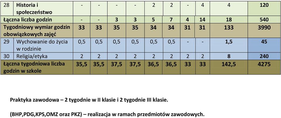 Religia/etyka 2 2 2 2 2 2 2 2 8 240 Łączna tygodniowa liczba godzin w szkole 35,5 35,5 37,5 37,5 36,5 36,5 33 33 142,5 4275