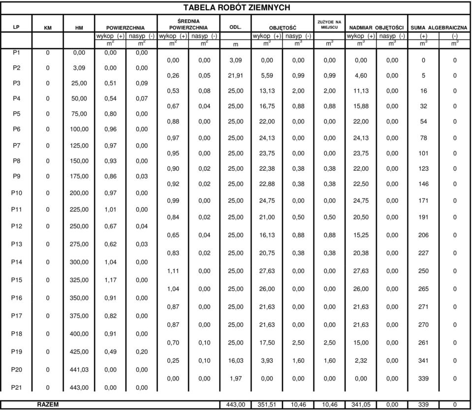 P1 0 0,00 0,00 0,00 0,00 0,00 3,09 0,00 0,00 0,00 0,00 0,00 0 0 P2 0 3,09 0,00 0,00 0,26 0,05 21,91 5,59 0,99 0,99 4,60 0,00 5 0 P3 0 25,00 0,51 0,09 0,53 0,08 25,00 13,13 2,00 2,00 11,13 0,00 16 0