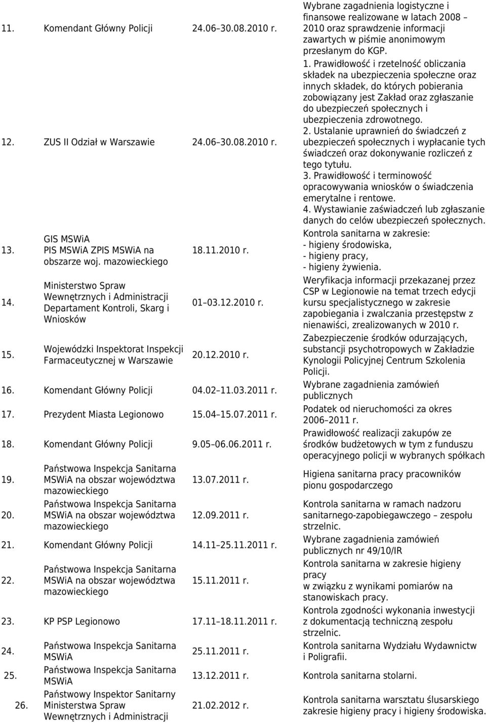 02 11.03.2011 r. 17. Prezydent Miasta Legionowo 15.04 15.07.2011 r. 18. Komendant Główny Policji 9.05 06.06.2011 r. 19. 20. 13.07.2011 r. 12.09.2011 r. 21. Komendant Główny Policji 14.11 25.11.2011 r. 22.