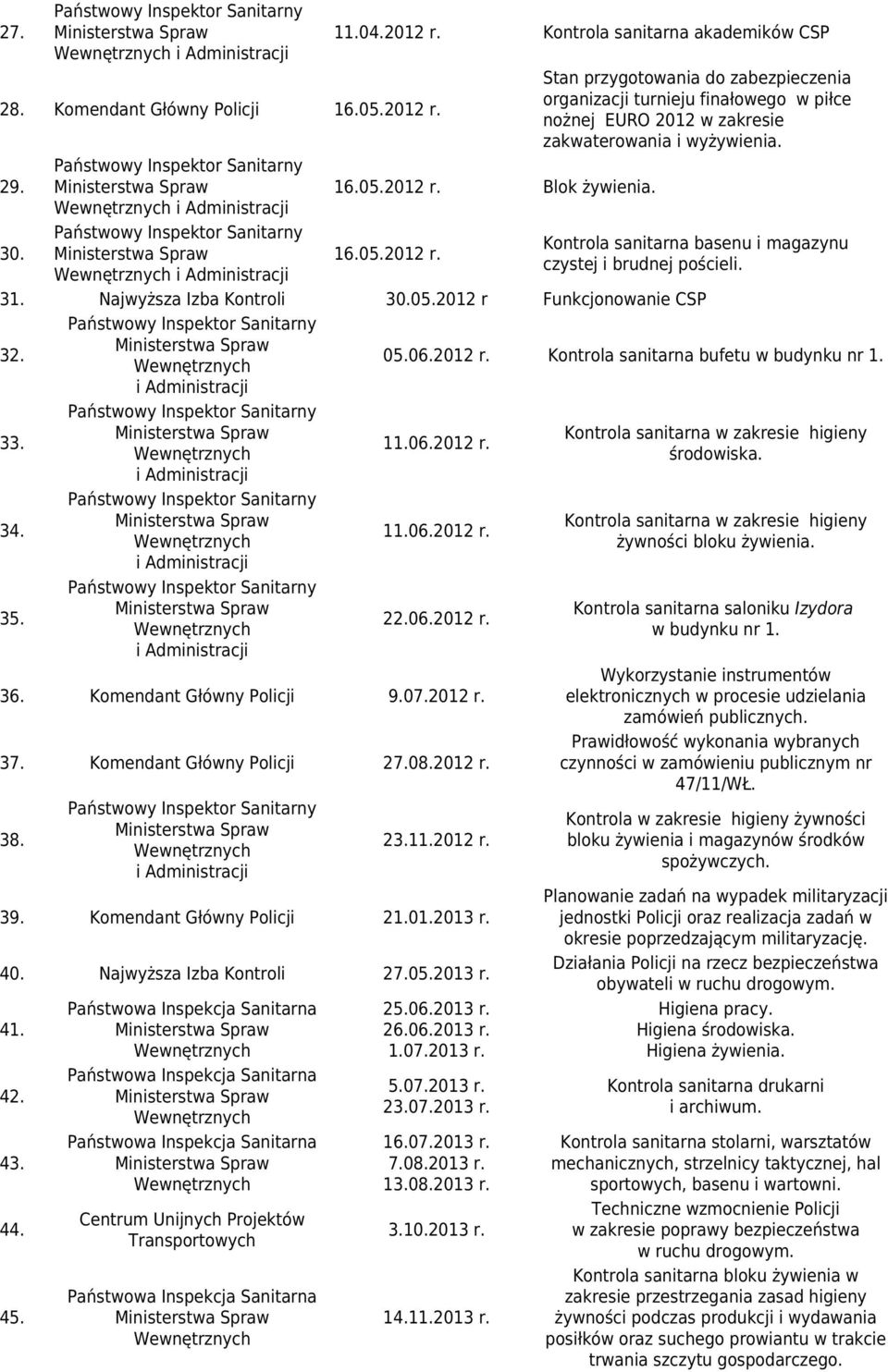 06.2012 r. 11.06.2012 r. 22.06.2012 r. 36. Komendant Główny Policji 9.07.2012 r. 37. Komendant Główny Policji 27.08.2012 r. 38. 23.11.2012 r. 39. Komendant Główny Policji 21.01.2013 r. 40.