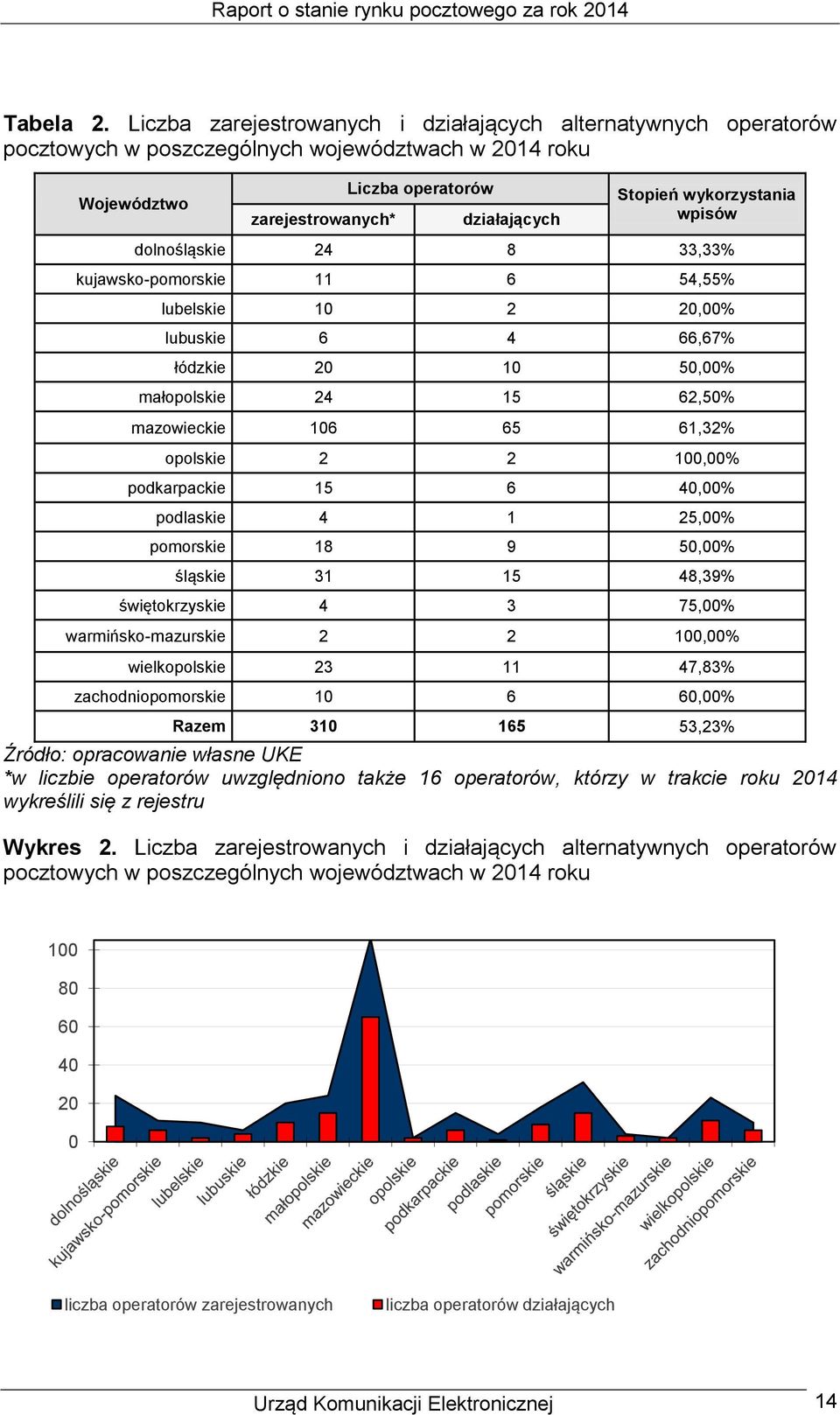 wykorzystania wpisów dolnośląskie 24 8 33,33% kujawsko-pomorskie 11 6 54,55% lubelskie 10 2 20,00% lubuskie 6 4 66,67% łódzkie 20 10 50,00% małopolskie 24 15 62,50% mazowieckie 106 65 61,32% opolskie