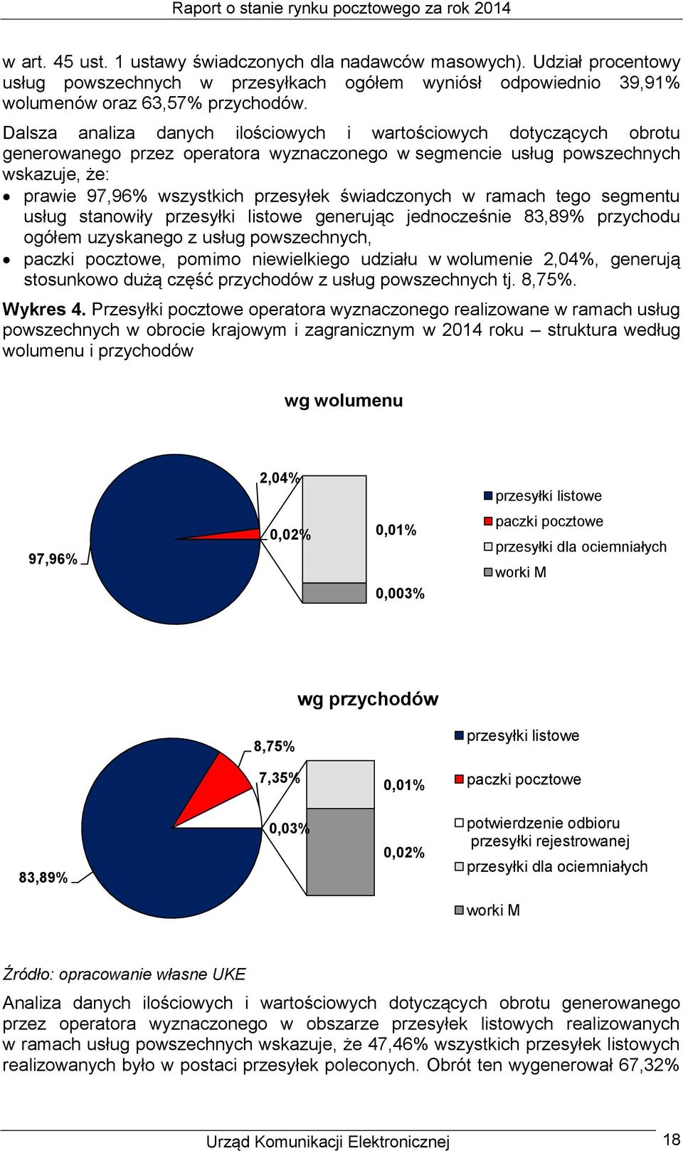 świadczonych w ramach tego segmentu usług stanowiły przesyłki listowe generując jednocześnie 83,89% przychodu ogółem uzyskanego z usług powszechnych, paczki pocztowe, pomimo niewielkiego udziału w