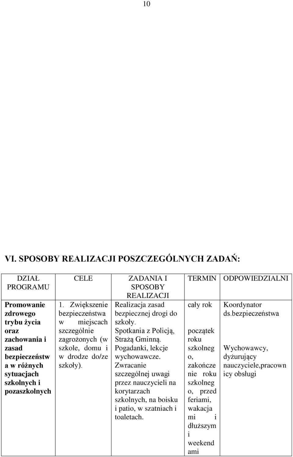 Zwiększenie bezpieczeństwa w miejscach szczególnie zagrożonych (w szkole, domu i w drodze do/ze szkoły). ZADANIA I SPOSOBY REALIZACJI Realizacja zasad bezpiecznej drogi do szkoły.