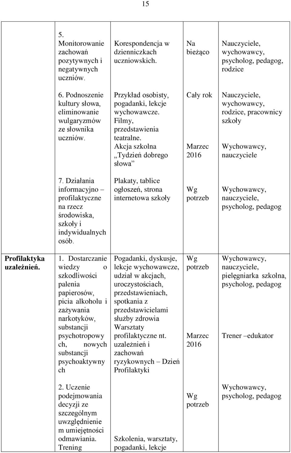 Akcja szkolna Tydzień dobrego słowa Cały rok Marzec 2016 Nauczyciele, rodzice, pracownicy szkoły nauczyciele 7. Działania informacyjno profilaktyczne na rzecz środowiska, szkoły i indywidualnych osób.