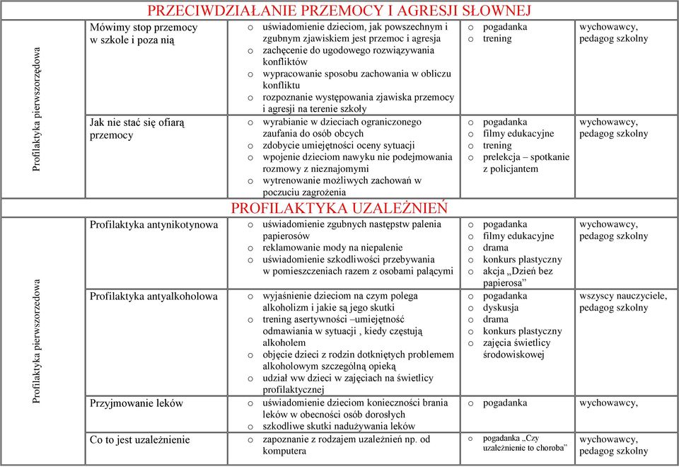 rozwiązywania konfliktów o wypracowanie sposobu zachowania w obliczu konfliktu o rozpoznanie występowania zjawiska przemocy i agresji na terenie szkoły o wyrabianie w dzieciach ograniczonego zaufania