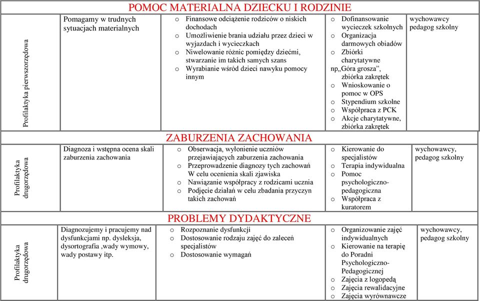 POMOC MATERIALNA DZIECKU I RODZINIE o Finansowe odciążenie rodziców o niskich dochodach o Umożliwienie brania udziału przez dzieci w wyjazdach i wycieczkach o Niwelowanie różnic pomiędzy dziećmi,