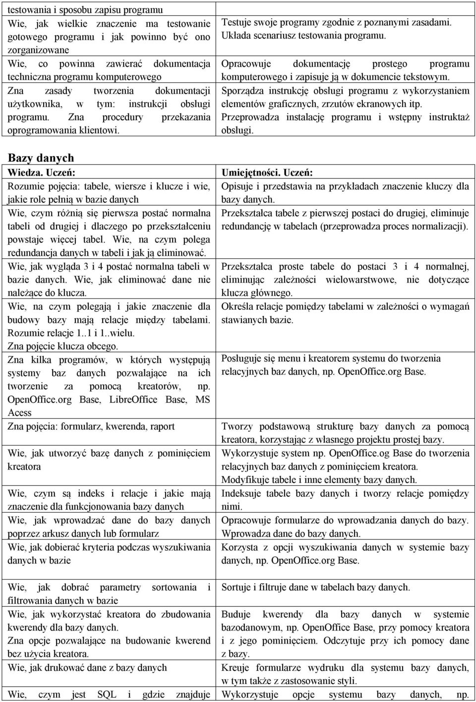 Bazy danych Rozumie pojęcia: tabele, wiersze i klucze i wie, jakie role pełnią w bazie danych Wie, czym różnią się pierwsza postać normalna tabeli od drugiej i dlaczego po przekształceniu powstaje