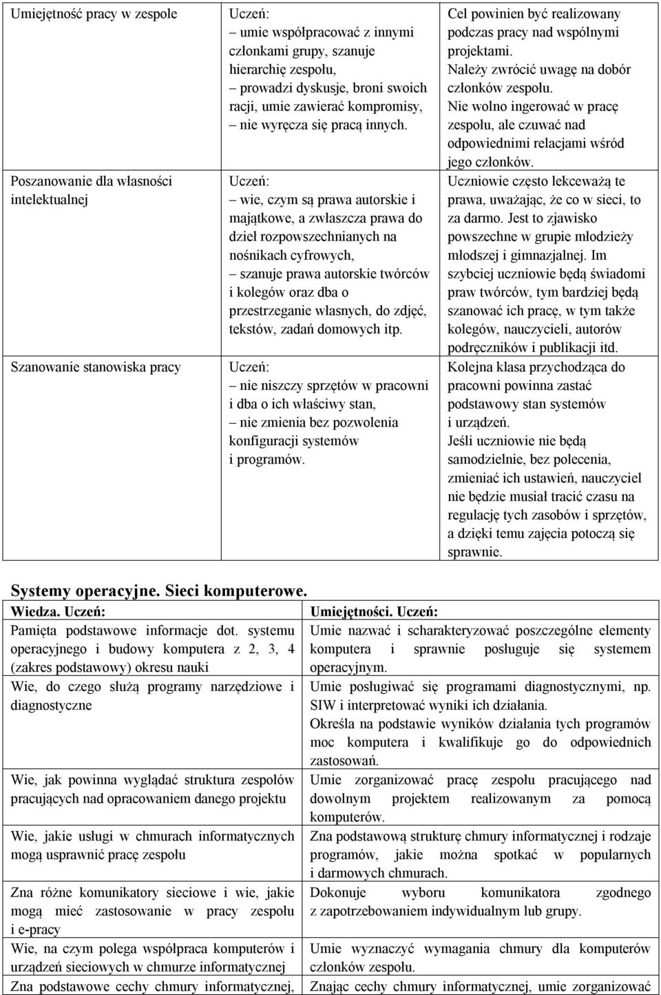 Uczeń: wie, czym są prawa autorskie i majątkowe, a zwłaszcza prawa do dzieł rozpowszechnianych na nośnikach cyfrowych, szanuje prawa autorskie twórców i kolegów oraz dba o przestrzeganie własnych, do