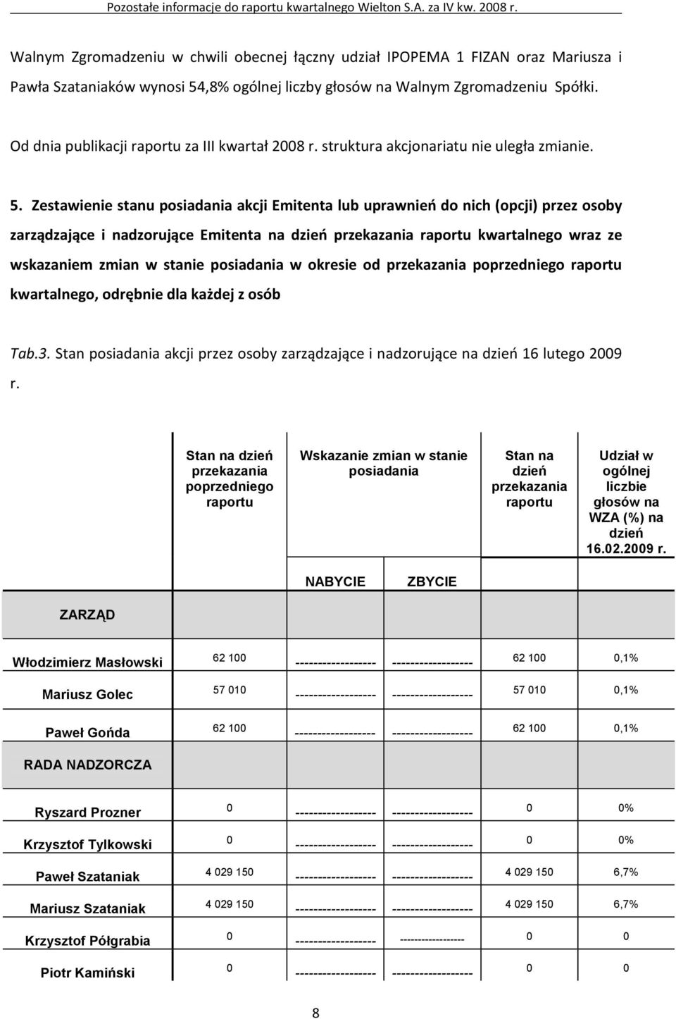 Zestawienie stanu posiadania akcji Emitenta lub uprawnień do nich (opcji) przez osoby zarządzające i nadzorujące Emitenta na dzień przekazania raportu kwartalnego wraz ze wskazaniem zmian w stanie