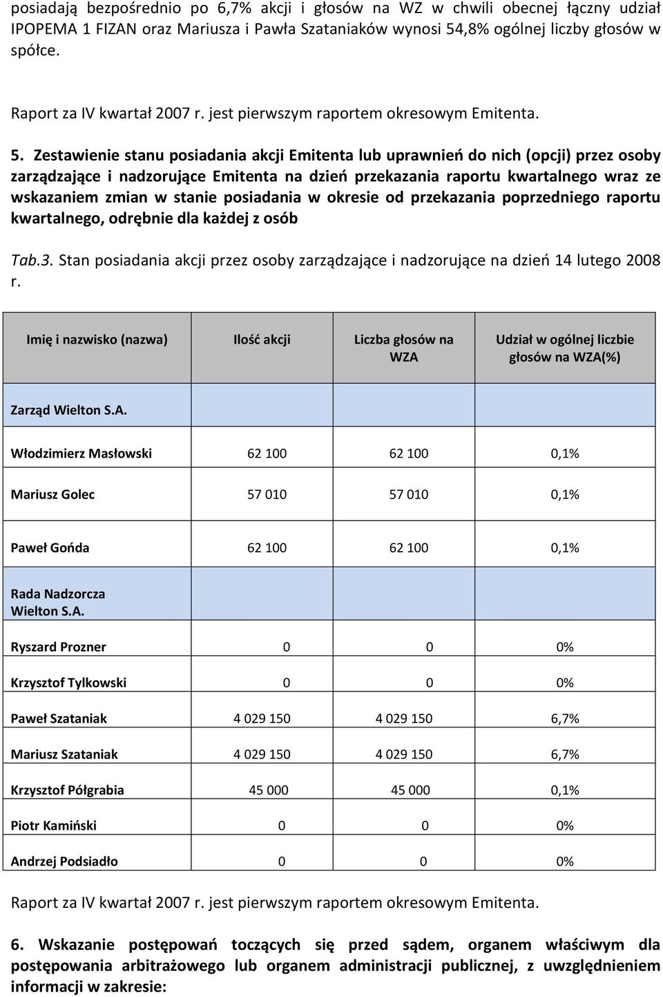 Zestawienie stanu posiadania akcji Emitenta lub uprawnień do nich (opcji) przez osoby zarządzające i nadzorujące Emitenta na dzień przekazania raportu kwartalnego wraz ze wskazaniem zmian w stanie