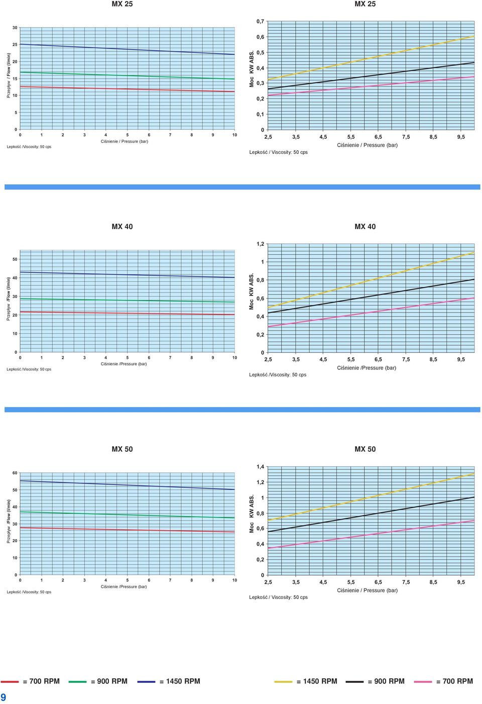 /Viscosity: 5 cps Ciśnienie /Pressure (bar) Lepkość /Viscosity: 5 cps 6 MX 5 MX 5 1,4 MX 5 5 1,2 5 Przepływ /Flow (l/min) 4 3 2 1,8,6,4 1,2
