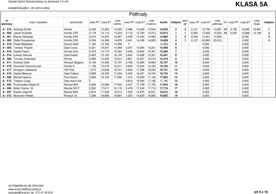 14,660 3 2 0,452 14,401 14,853 0,000 3 A - 505 Rafa Grzywaczyk Honda CRX 0,539 14,296 14,835 0,491 14,338 14,829 14,829 4 1 0,127 22,883 23,010 0,000 4 A - 518 Pawe Bielawski Suzuki Swift 1,160