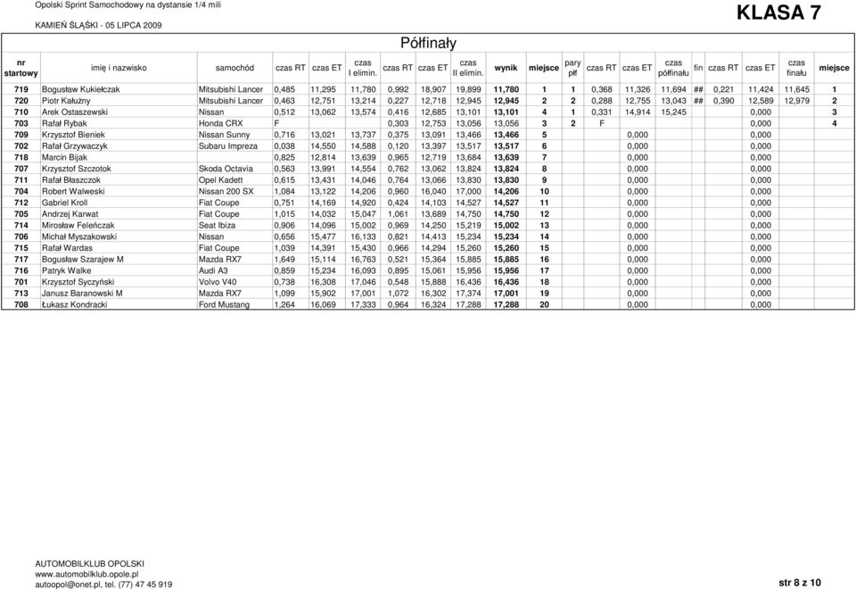 13,101 13,101 4 1 0,331 14,914 15,245 0,000 3 703 Rafa Rybak Honda CRX F 0,303 12,753 13,056 13,056 3 2 F 0,000 4 709 Krzysztof Bieniek Nissan Sunny 0,716 13,021 13,737 0,375 13,091 13,466 13,466 5