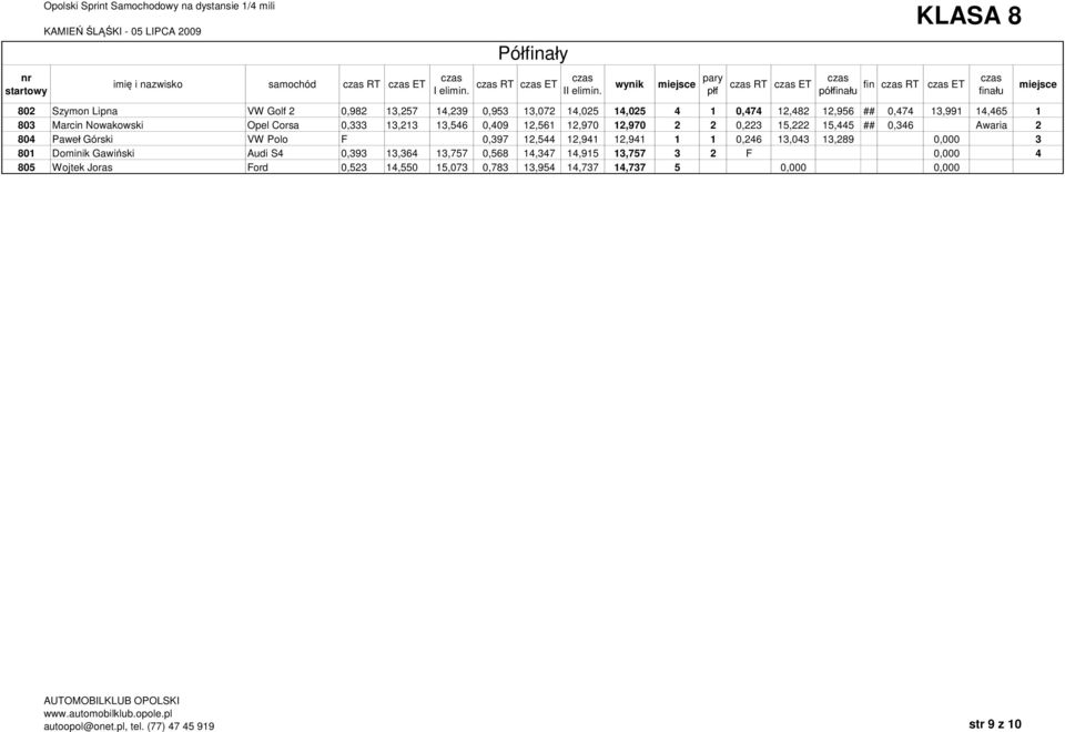 Awaria 2 804 Pawe Górski VW Polo F 0,397 12,544 12,941 12,941 1 1 0,246 13,043 13,289 0,000 3 801 Dominik Gawi ski Audi S4 0,393 13,364 13,757 0,568 14,347