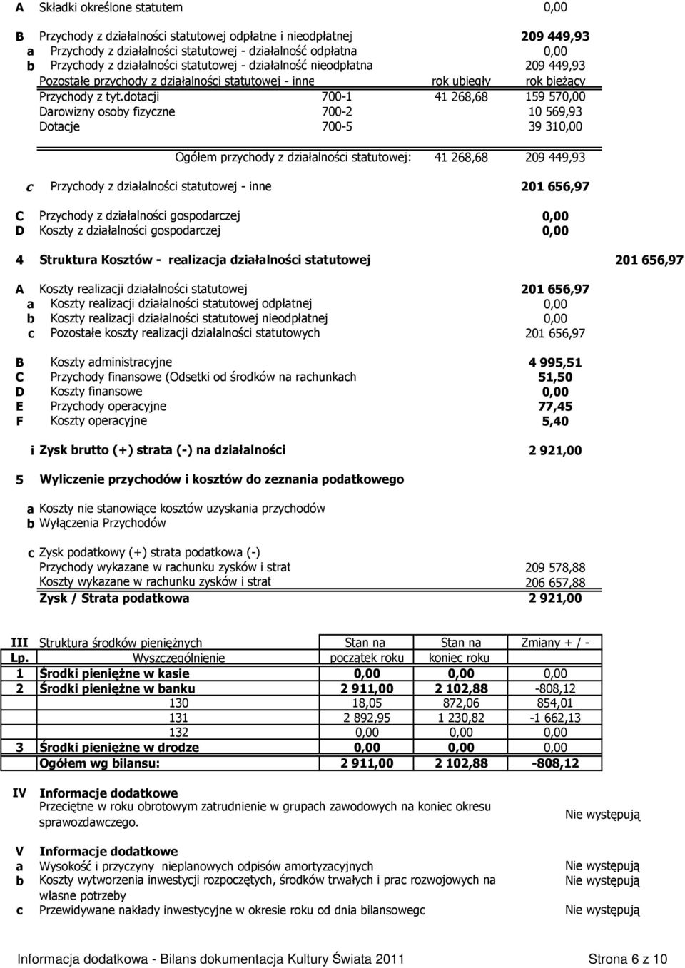 dotacji 700-1 41 268,68 159 57 Darowizny osoby fizyczne 700-2 10 569,93 Dotacje 700-5 39 31 Ogółem przychody z działalności statutowej: 41 268,68 209 449,93 c Przychody z działalności statutowej -