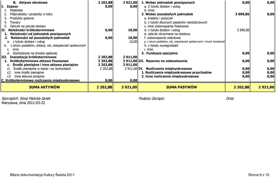 NaleŜności krótkoterminowe 1 d. z tytułu dostaw i usług 3 690,85 1. NaleŜności od jednostek powiązanych e. zaliczki otrzymane na dostawy 2. NaleŜności od pozostałych jednostek 1 f.