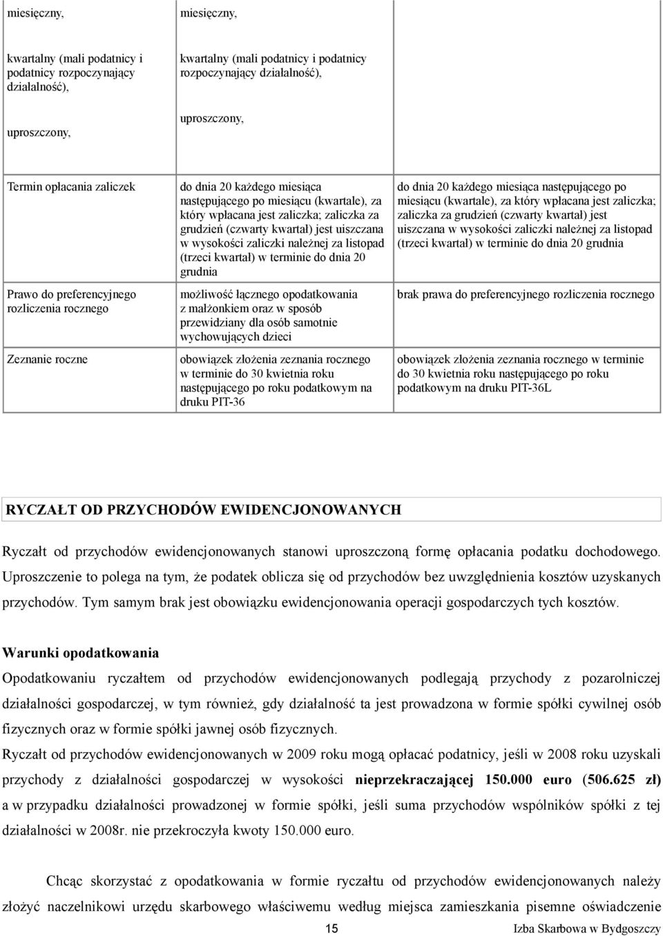 grudzień (czwarty kwartał) jest uiszczana w wysokości zaliczki należnej za listopad (trzeci kwartał) w terminie do dnia 20 grudnia możliwość łącznego opodatkowania z małżonkiem oraz w sposób