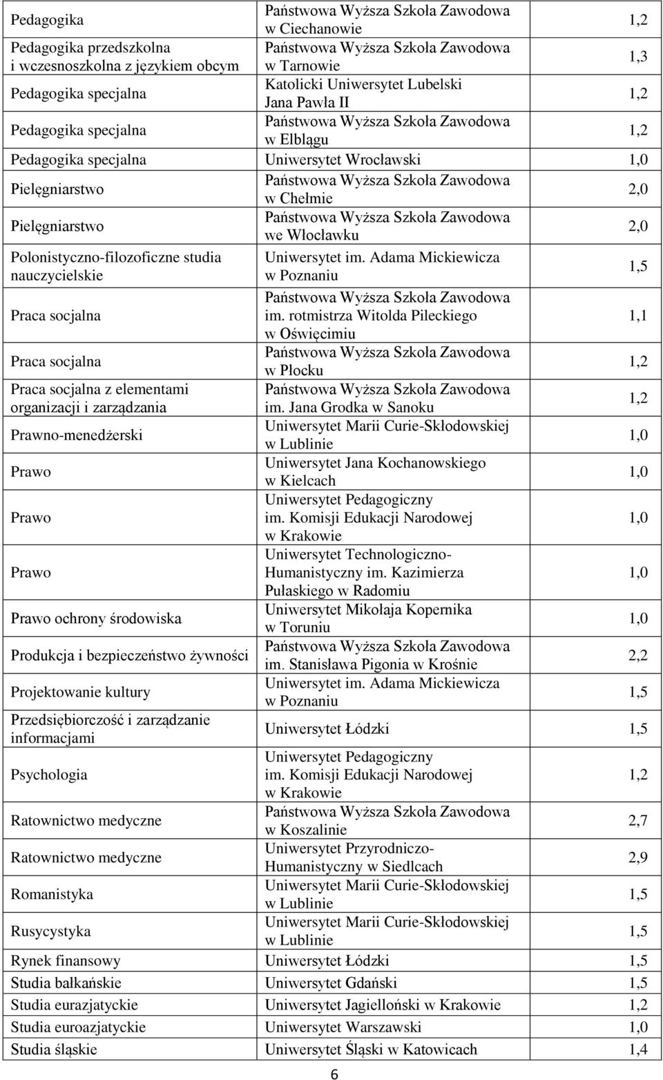 Prawno-menedżerski Prawo Prawo Prawo Prawo ochrony środowiska Produkcja i bezpieczeństwo żywności Projektowanie kultury Przedsiębiorczość i zarządzanie informacjami Psychologia Ratownictwo medyczne