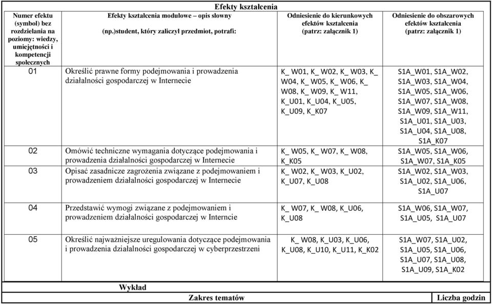 podejmowania i prowadzenia działalności gospodarczej w Internecie 03 Opisać zasadnicze zagrożenia związane z podejmowaniem i prowadzeniem działalności gospodarczej w Internecie Odniesienie do