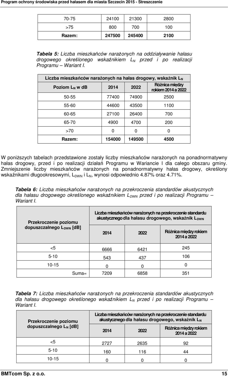 Liczba mieszkańców narażonych na hałas drogowy, wskaźnik L N Różnica między Poziom L N w db 2014 2022 rokiem 2014 a 2022 50-55 77400 74900 2500 55-60 44600 43500 1100 60-65 27100 26400 700 65-70 4900
