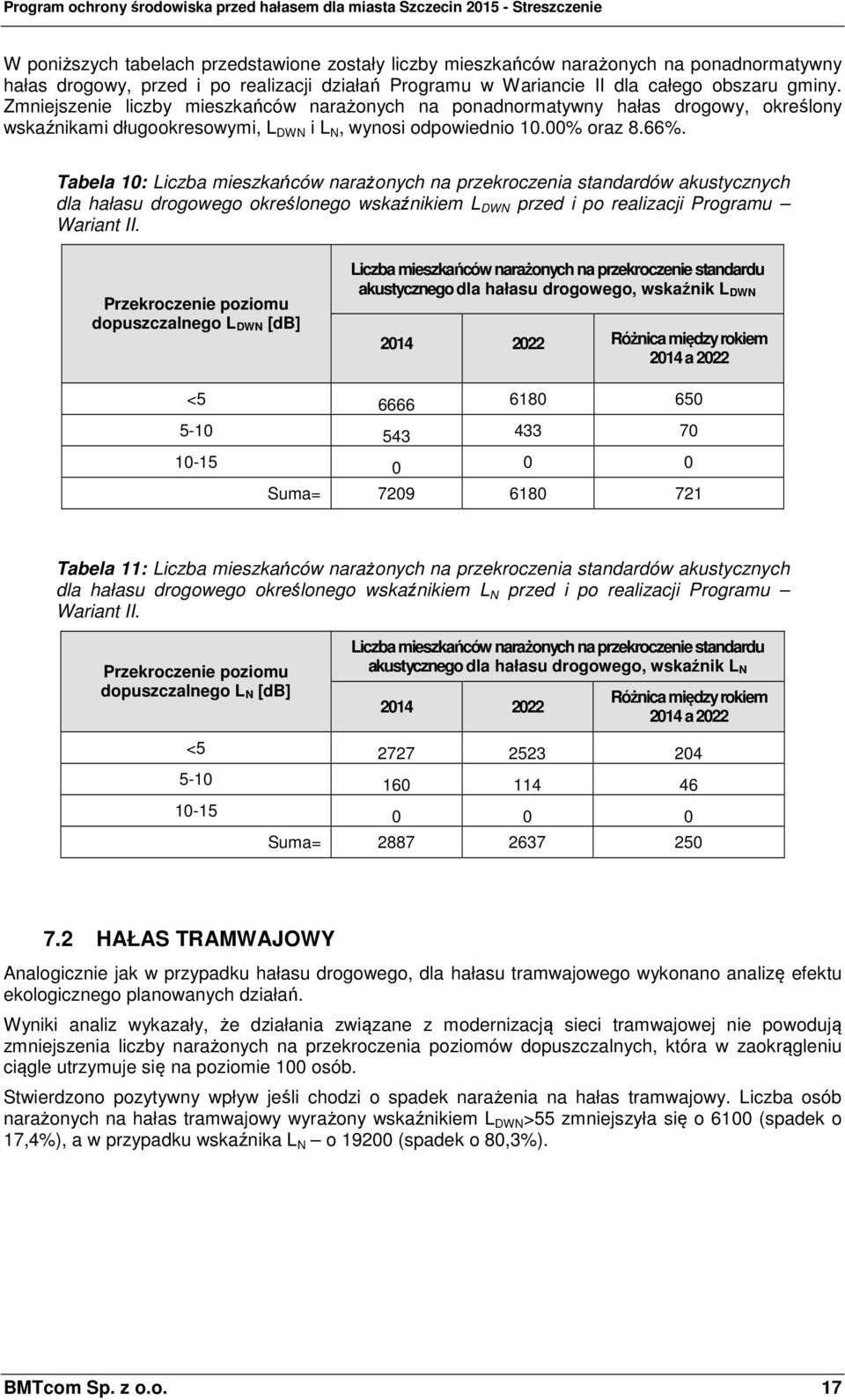 Tabela 10: Liczba mieszkańców narażonych na przekroczenia standardów akustycznych dla hałasu drogowego określonego wskaźnikiem L DWN przed i po realizacji Programu Wariant II.