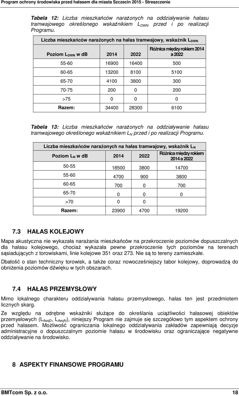 200 0 200 >75 0 0 0 Razem: 34400 28300 6100 Tabela 13: Liczba mieszkańców narażonych na oddziaływanie hałasu tramwajowego określonego wskaźnikiem L N przed i po realizacji Programu.